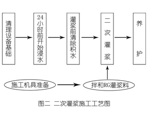 熊口管理区灌浆料施工工艺—文字完整版